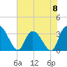 Tide chart for Georgetown, South Carolina on 2024/06/8