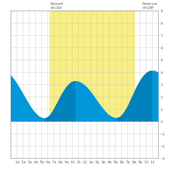 Tide chart for Georgetown on 2025/05/13
