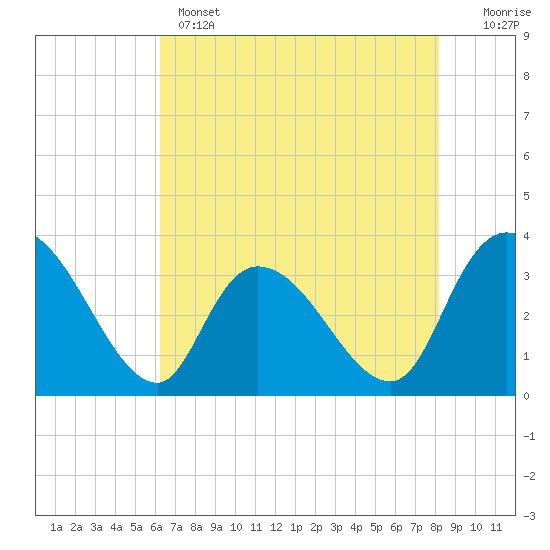 Tide chart for Georgetown on 2025/05/14
