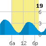 Tide chart for Georgetown, South Carolina on 2025/05/19