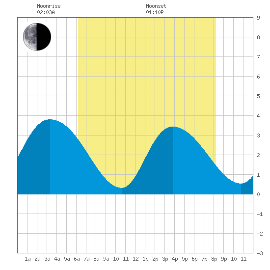 Tide chart for Georgetown on 2025/05/20