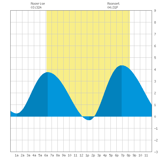 Tide chart for Georgetown on 2025/05/23