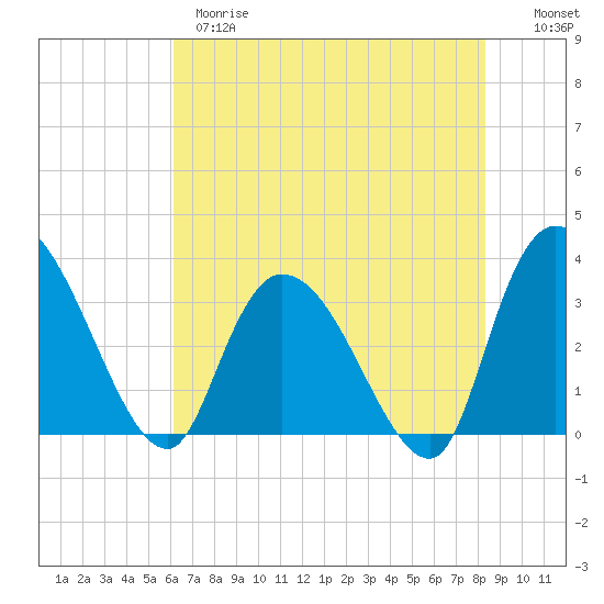 Tide chart for Georgetown on 2025/05/28
