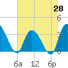 Tide chart for Georgetown, South Carolina on 2025/05/28