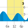 Tide chart for Georgetown, South Carolina on 2025/05/3