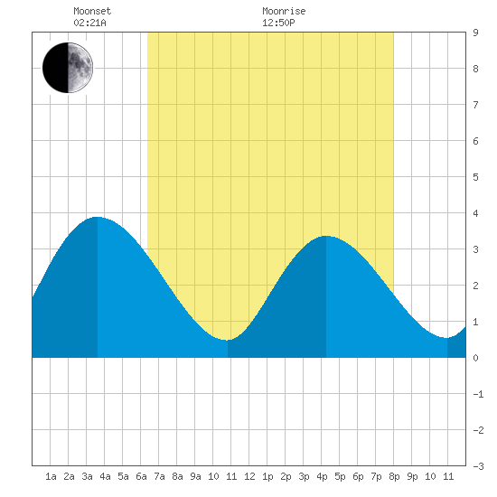Tide chart for Georgetown on 2025/05/04