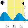 Tide chart for Georgetown, South Carolina on 2025/05/4