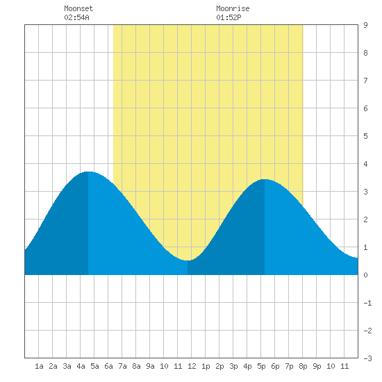 Tide chart for Georgetown on 2025/05/05