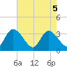 Tide chart for Georgetown, South Carolina on 2025/05/5