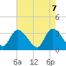 Tide chart for Georgetown, South Carolina on 2025/05/7