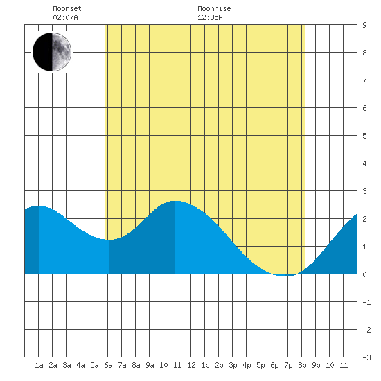 Tide Chart for 2021/05/19