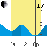 Tide chart for Georgiana Slough entrance, Mokelumne River, San Joaquin River Delta, California on 2021/06/17
