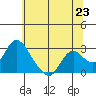 Tide chart for Georgiana Slough entrance, Mokelumne River, San Joaquin River Delta, California on 2021/06/23