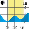 Tide chart for Georgiana Slough entrance, Mokelumne River, San Joaquin River Delta, California on 2021/09/13