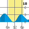 Tide chart for Georgiana Slough entrance, Mokelumne River, San Joaquin River Delta, California on 2021/09/18