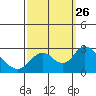 Tide chart for Georgiana Slough entrance, Mokelumne River, San Joaquin River Delta, California on 2021/09/26