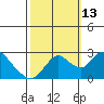 Tide chart for Georgiana Slough entrance, Mokelumne River, San Joaquin River Delta, California on 2021/10/13