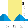 Tide chart for Georgiana Slough entrance, Mokelumne River, San Joaquin River Delta, California on 2021/10/3