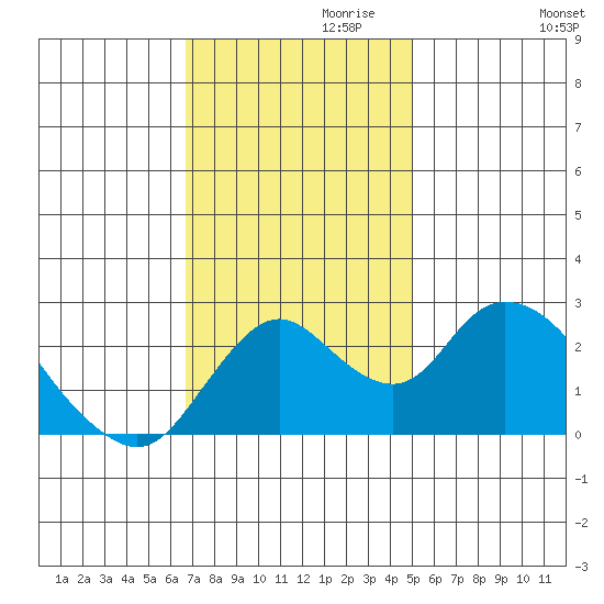 Tide Chart for 2021/11/10