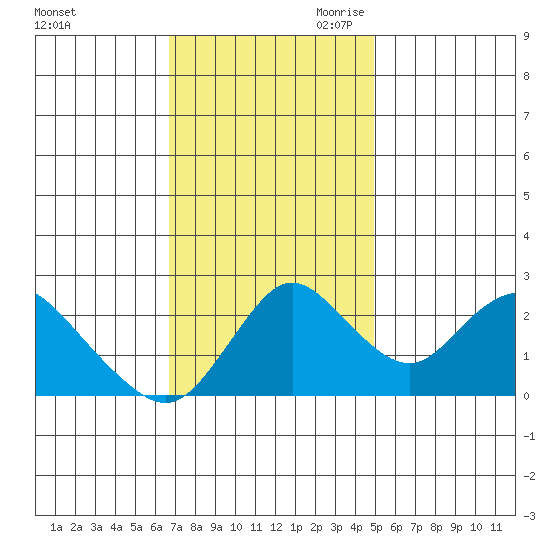 Tide Chart for 2021/11/12