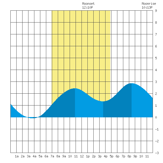 Tide Chart for 2021/11/25