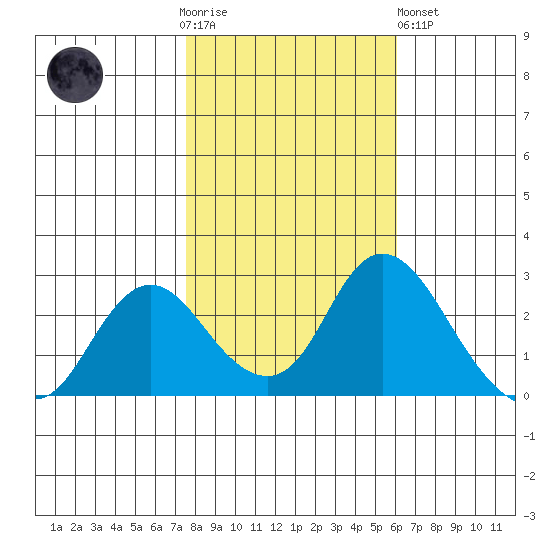 Tide Chart for 2021/11/4