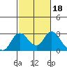 Tide chart for Georgiana Slough entrance, Mokelumne River, San Joaquin River Delta, California on 2022/02/18