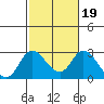 Tide chart for Georgiana Slough entrance, Mokelumne River, San Joaquin River Delta, California on 2022/02/19