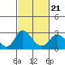 Tide chart for Georgiana Slough entrance, Mokelumne River, San Joaquin River Delta, California on 2022/02/21