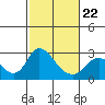Tide chart for Georgiana Slough entrance, Mokelumne River, San Joaquin River Delta, California on 2022/02/22