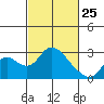 Tide chart for Georgiana Slough entrance, Mokelumne River, San Joaquin River Delta, California on 2022/02/25