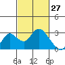 Tide chart for Georgiana Slough entrance, Mokelumne River, San Joaquin River Delta, California on 2022/02/27