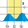 Tide chart for Georgiana Slough entrance, Mokelumne River, San Joaquin River Delta, California on 2022/02/3
