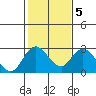 Tide chart for Georgiana Slough entrance, Mokelumne River, San Joaquin River Delta, California on 2022/02/5