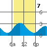 Tide chart for Georgiana Slough entrance, Mokelumne River, San Joaquin River Delta, California on 2022/02/7