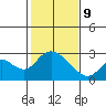 Tide chart for Georgiana Slough entrance, Mokelumne River, San Joaquin River Delta, California on 2022/02/9
