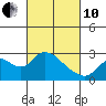 Tide chart for Georgiana Slough entrance, Mokelumne River, San Joaquin River Delta, California on 2022/03/10