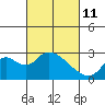 Tide chart for Georgiana Slough entrance, Mokelumne River, San Joaquin River Delta, California on 2022/03/11