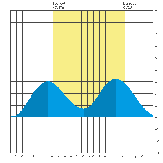 Tide Chart for 2022/03/17