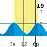 Tide chart for Georgiana Slough entrance, Mokelumne River, San Joaquin River Delta, California on 2022/03/19