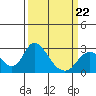 Tide chart for Georgiana Slough entrance, Mokelumne River, San Joaquin River Delta, California on 2022/03/22