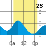 Tide chart for Georgiana Slough entrance, Mokelumne River, San Joaquin River Delta, California on 2022/03/23