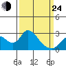Tide chart for Georgiana Slough entrance, Mokelumne River, San Joaquin River Delta, California on 2022/03/24