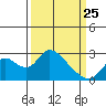 Tide chart for Georgiana Slough entrance, Mokelumne River, San Joaquin River Delta, California on 2022/03/25