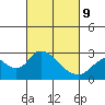 Tide chart for Georgiana Slough entrance, Mokelumne River, San Joaquin River Delta, California on 2022/03/9