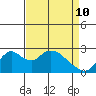 Tide chart for Georgiana Slough entrance, Mokelumne River, San Joaquin River Delta, California on 2022/04/10