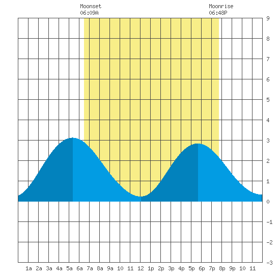 Tide Chart for 2022/04/15