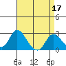 Tide chart for Georgiana Slough entrance, Mokelumne River, San Joaquin River Delta, California on 2022/04/17