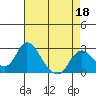 Tide chart for Georgiana Slough entrance, Mokelumne River, San Joaquin River Delta, California on 2022/04/18