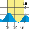 Tide chart for Georgiana Slough entrance, Mokelumne River, San Joaquin River Delta, California on 2022/04/19